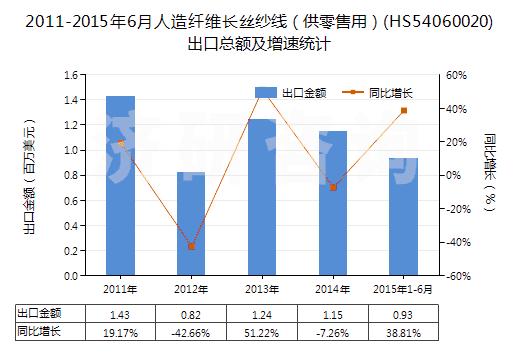 2011-2015年6月人造纖維長(zhǎng)絲紗線（供零售用）(HS54060020)出口總額及增速統(tǒng)計(jì)